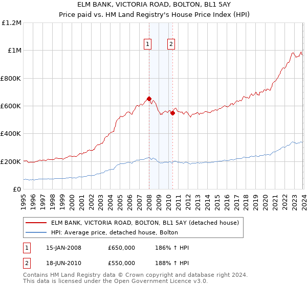 ELM BANK, VICTORIA ROAD, BOLTON, BL1 5AY: Price paid vs HM Land Registry's House Price Index