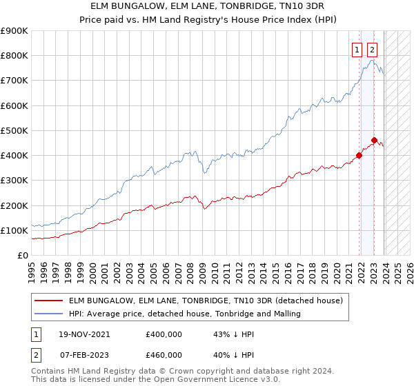 ELM BUNGALOW, ELM LANE, TONBRIDGE, TN10 3DR: Price paid vs HM Land Registry's House Price Index