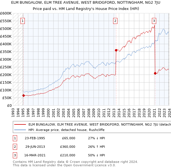 ELM BUNGALOW, ELM TREE AVENUE, WEST BRIDGFORD, NOTTINGHAM, NG2 7JU: Price paid vs HM Land Registry's House Price Index