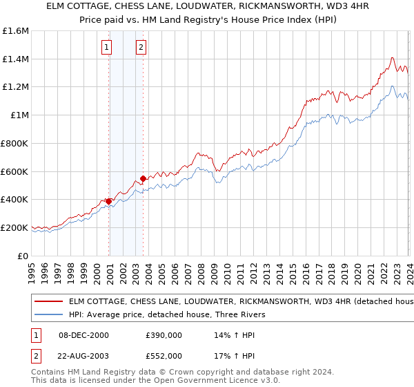 ELM COTTAGE, CHESS LANE, LOUDWATER, RICKMANSWORTH, WD3 4HR: Price paid vs HM Land Registry's House Price Index