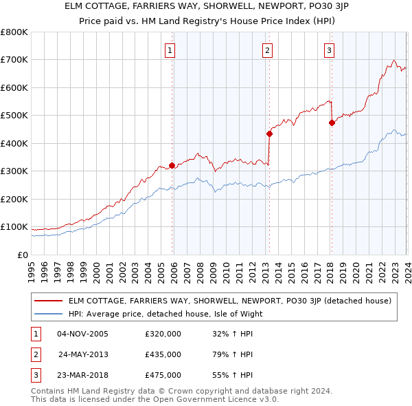 ELM COTTAGE, FARRIERS WAY, SHORWELL, NEWPORT, PO30 3JP: Price paid vs HM Land Registry's House Price Index