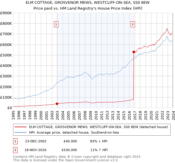 ELM COTTAGE, GROSVENOR MEWS, WESTCLIFF-ON-SEA, SS0 8EW: Price paid vs HM Land Registry's House Price Index