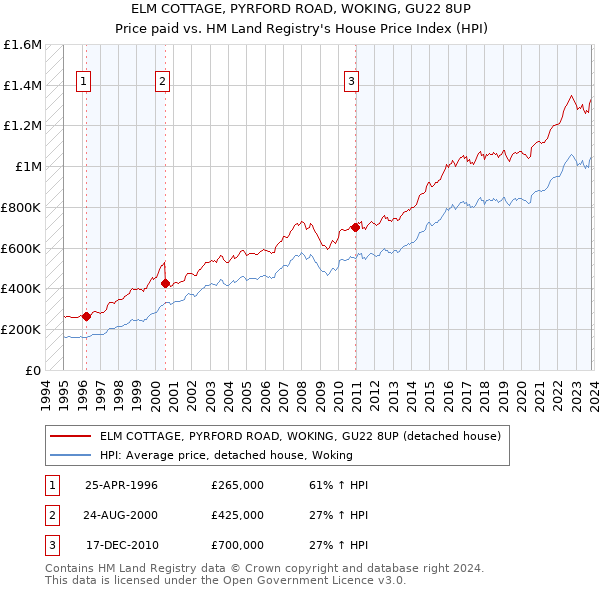 ELM COTTAGE, PYRFORD ROAD, WOKING, GU22 8UP: Price paid vs HM Land Registry's House Price Index