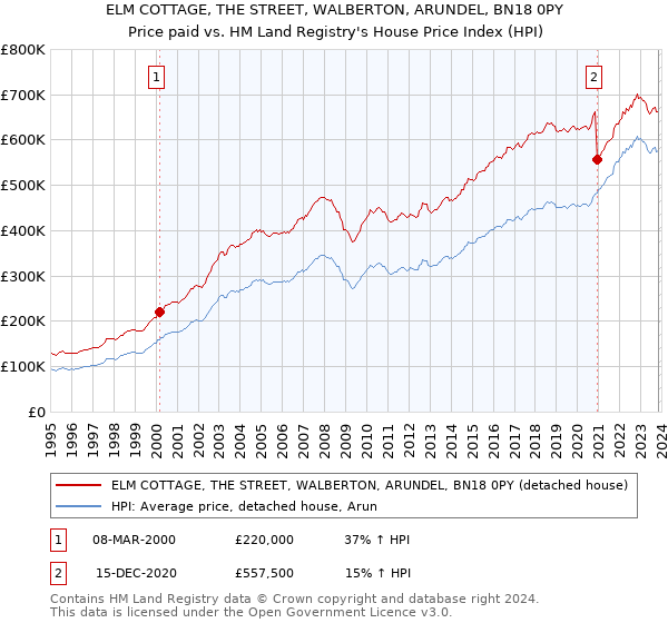 ELM COTTAGE, THE STREET, WALBERTON, ARUNDEL, BN18 0PY: Price paid vs HM Land Registry's House Price Index