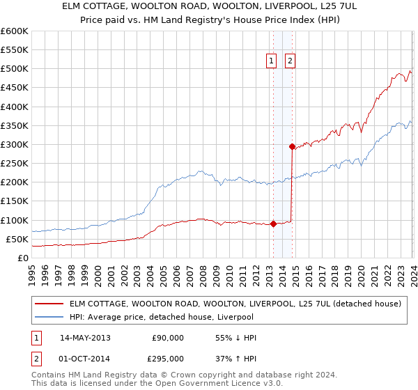 ELM COTTAGE, WOOLTON ROAD, WOOLTON, LIVERPOOL, L25 7UL: Price paid vs HM Land Registry's House Price Index