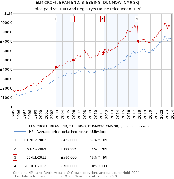 ELM CROFT, BRAN END, STEBBING, DUNMOW, CM6 3RJ: Price paid vs HM Land Registry's House Price Index