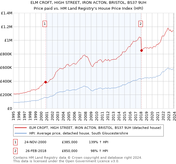 ELM CROFT, HIGH STREET, IRON ACTON, BRISTOL, BS37 9UH: Price paid vs HM Land Registry's House Price Index