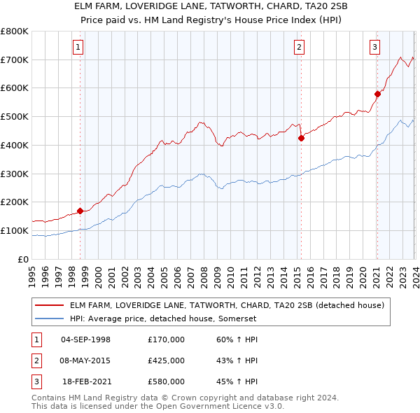 ELM FARM, LOVERIDGE LANE, TATWORTH, CHARD, TA20 2SB: Price paid vs HM Land Registry's House Price Index
