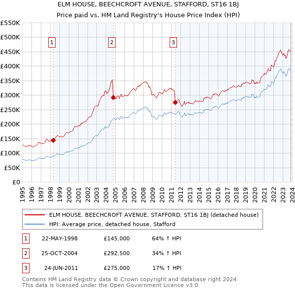 ELM HOUSE, BEECHCROFT AVENUE, STAFFORD, ST16 1BJ: Price paid vs HM Land Registry's House Price Index