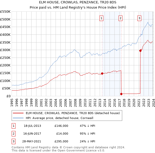 ELM HOUSE, CROWLAS, PENZANCE, TR20 8DS: Price paid vs HM Land Registry's House Price Index