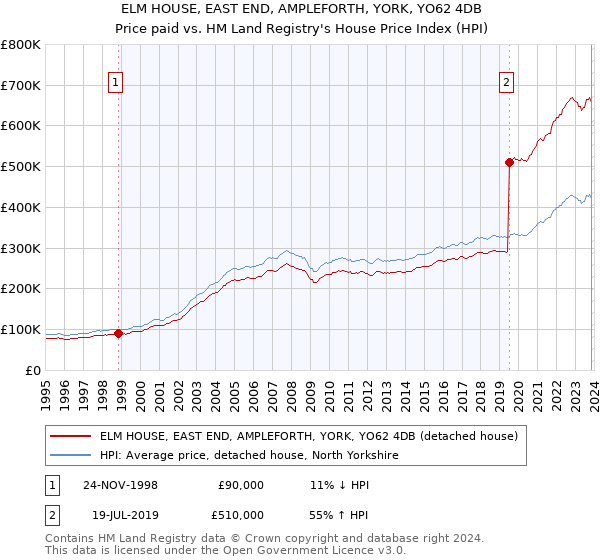 ELM HOUSE, EAST END, AMPLEFORTH, YORK, YO62 4DB: Price paid vs HM Land Registry's House Price Index