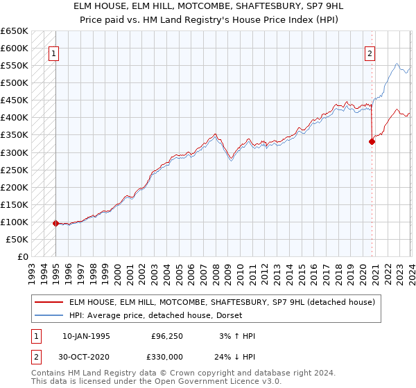 ELM HOUSE, ELM HILL, MOTCOMBE, SHAFTESBURY, SP7 9HL: Price paid vs HM Land Registry's House Price Index