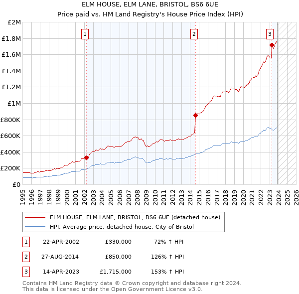 ELM HOUSE, ELM LANE, BRISTOL, BS6 6UE: Price paid vs HM Land Registry's House Price Index