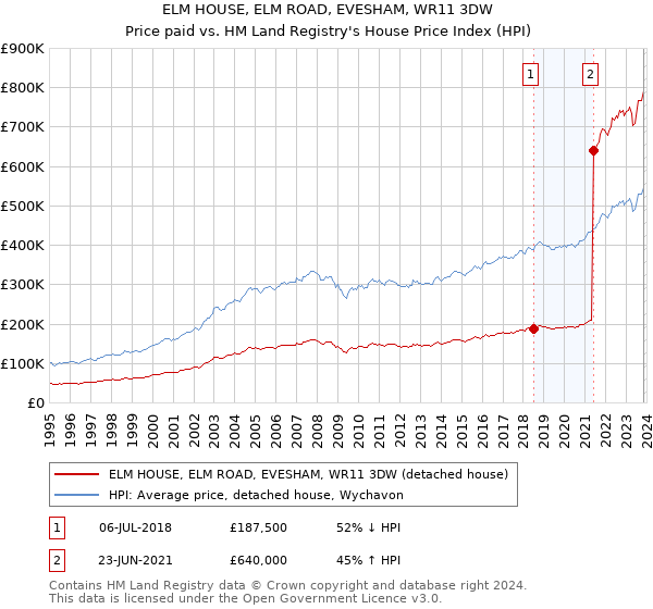 ELM HOUSE, ELM ROAD, EVESHAM, WR11 3DW: Price paid vs HM Land Registry's House Price Index