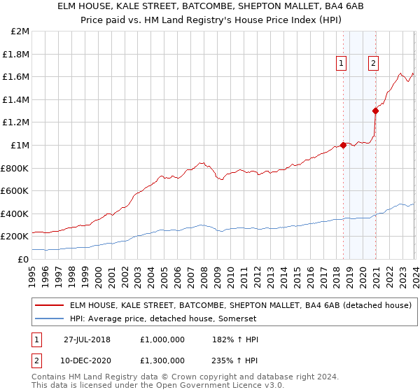 ELM HOUSE, KALE STREET, BATCOMBE, SHEPTON MALLET, BA4 6AB: Price paid vs HM Land Registry's House Price Index
