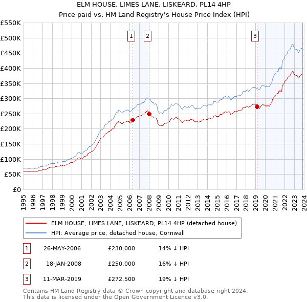 ELM HOUSE, LIMES LANE, LISKEARD, PL14 4HP: Price paid vs HM Land Registry's House Price Index
