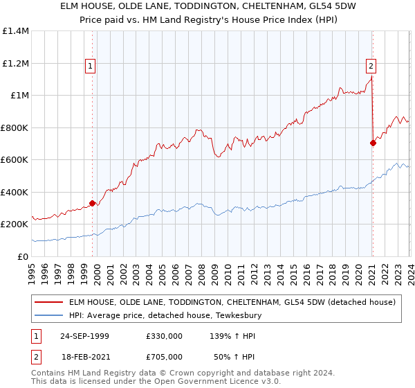 ELM HOUSE, OLDE LANE, TODDINGTON, CHELTENHAM, GL54 5DW: Price paid vs HM Land Registry's House Price Index