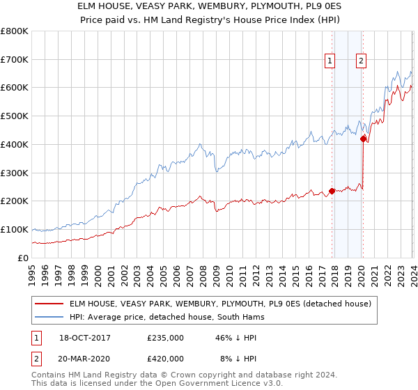 ELM HOUSE, VEASY PARK, WEMBURY, PLYMOUTH, PL9 0ES: Price paid vs HM Land Registry's House Price Index