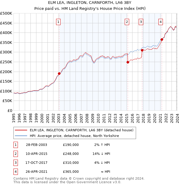 ELM LEA, INGLETON, CARNFORTH, LA6 3BY: Price paid vs HM Land Registry's House Price Index