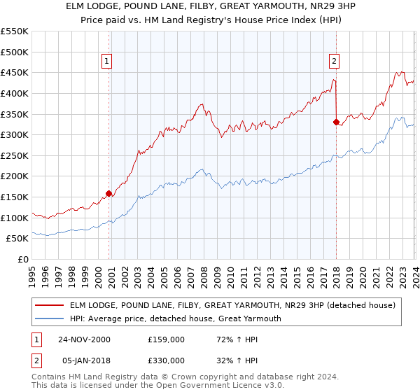 ELM LODGE, POUND LANE, FILBY, GREAT YARMOUTH, NR29 3HP: Price paid vs HM Land Registry's House Price Index