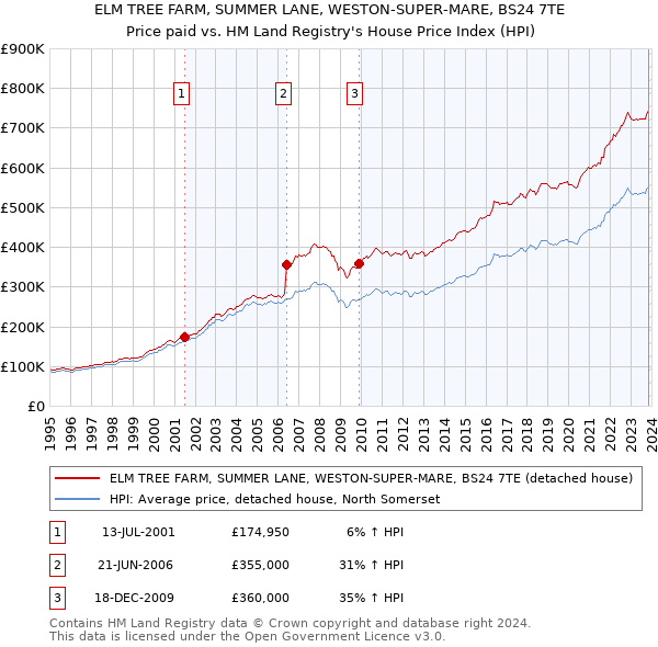 ELM TREE FARM, SUMMER LANE, WESTON-SUPER-MARE, BS24 7TE: Price paid vs HM Land Registry's House Price Index