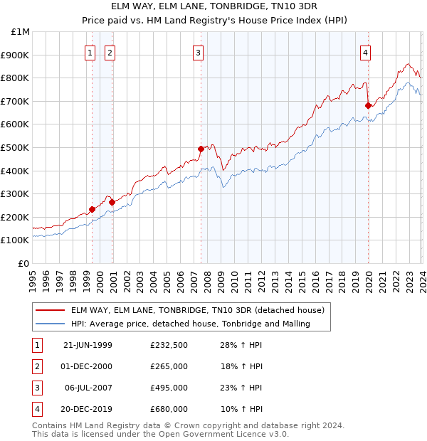 ELM WAY, ELM LANE, TONBRIDGE, TN10 3DR: Price paid vs HM Land Registry's House Price Index