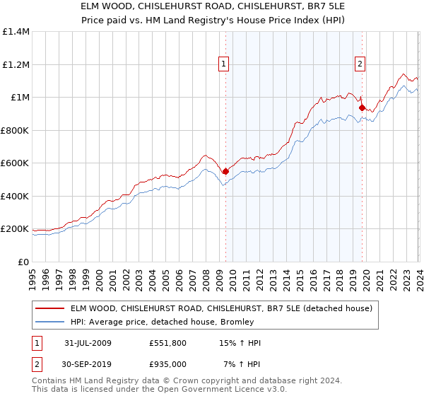 ELM WOOD, CHISLEHURST ROAD, CHISLEHURST, BR7 5LE: Price paid vs HM Land Registry's House Price Index
