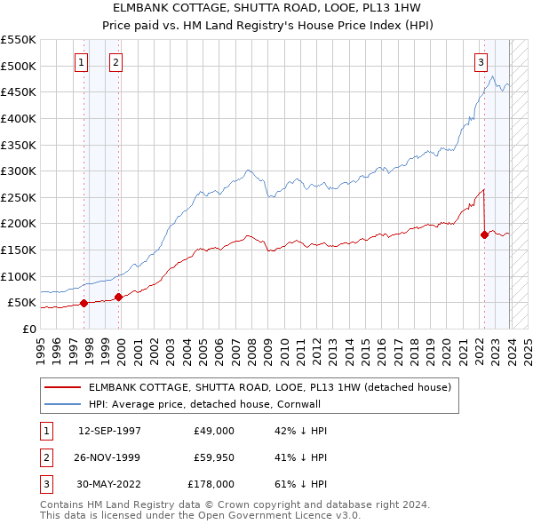 ELMBANK COTTAGE, SHUTTA ROAD, LOOE, PL13 1HW: Price paid vs HM Land Registry's House Price Index