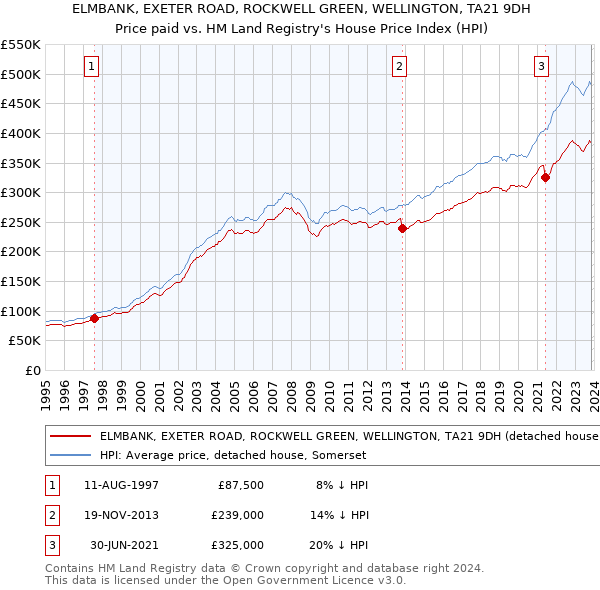 ELMBANK, EXETER ROAD, ROCKWELL GREEN, WELLINGTON, TA21 9DH: Price paid vs HM Land Registry's House Price Index