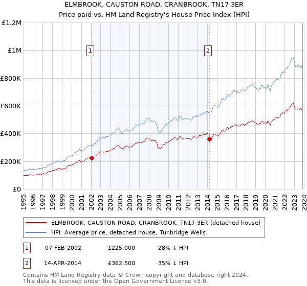 ELMBROOK, CAUSTON ROAD, CRANBROOK, TN17 3ER: Price paid vs HM Land Registry's House Price Index