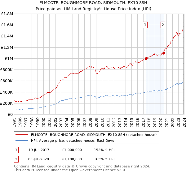 ELMCOTE, BOUGHMORE ROAD, SIDMOUTH, EX10 8SH: Price paid vs HM Land Registry's House Price Index