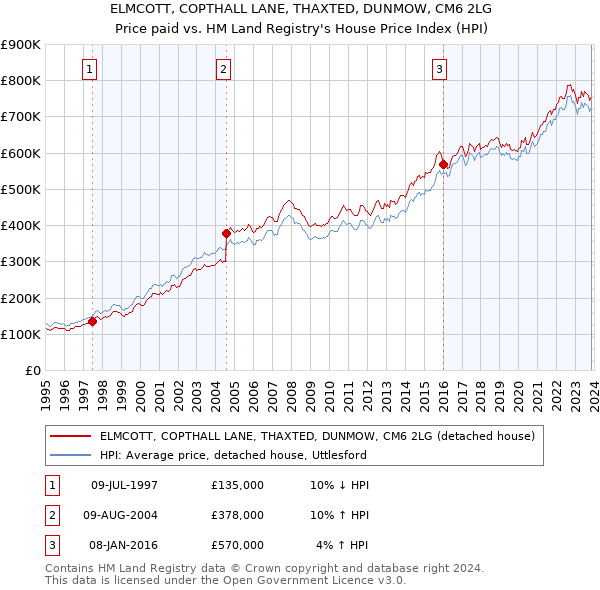ELMCOTT, COPTHALL LANE, THAXTED, DUNMOW, CM6 2LG: Price paid vs HM Land Registry's House Price Index