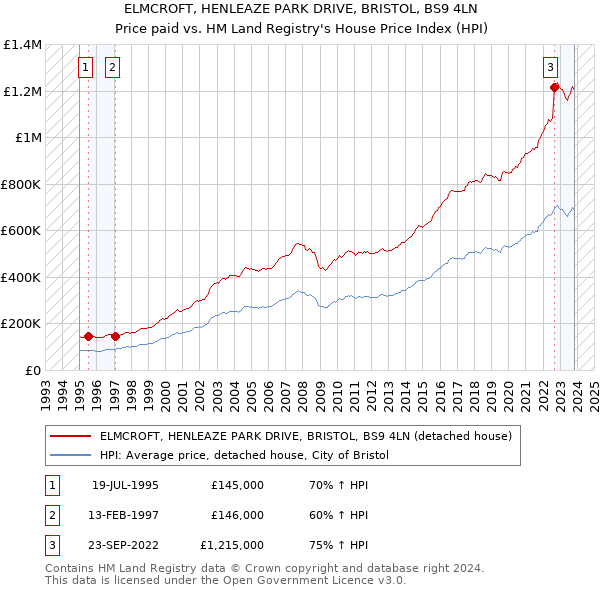 ELMCROFT, HENLEAZE PARK DRIVE, BRISTOL, BS9 4LN: Price paid vs HM Land Registry's House Price Index