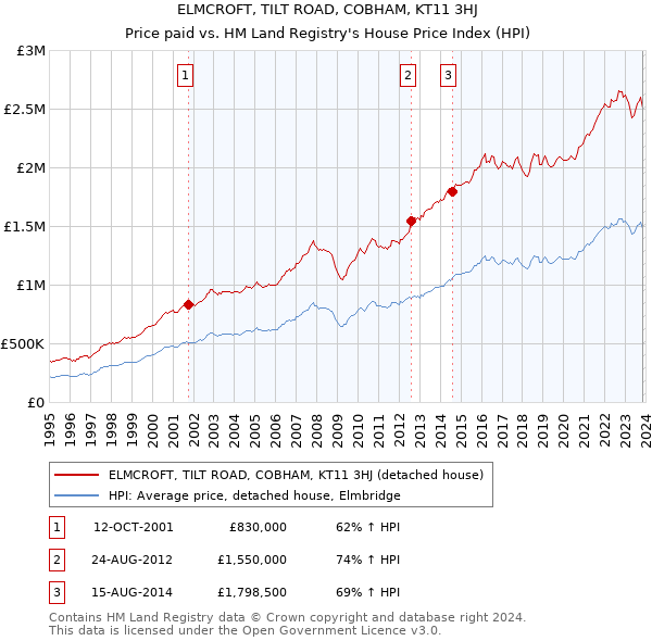 ELMCROFT, TILT ROAD, COBHAM, KT11 3HJ: Price paid vs HM Land Registry's House Price Index