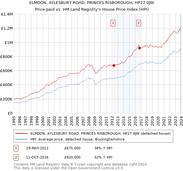 ELMDON, AYLESBURY ROAD, PRINCES RISBOROUGH, HP27 0JW: Price paid vs HM Land Registry's House Price Index