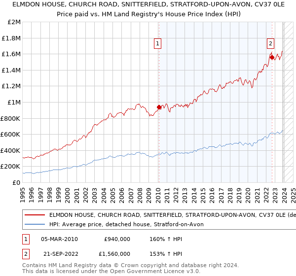ELMDON HOUSE, CHURCH ROAD, SNITTERFIELD, STRATFORD-UPON-AVON, CV37 0LE: Price paid vs HM Land Registry's House Price Index