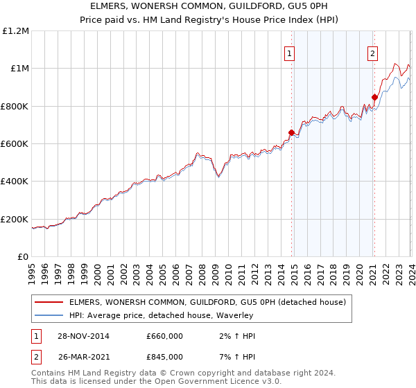 ELMERS, WONERSH COMMON, GUILDFORD, GU5 0PH: Price paid vs HM Land Registry's House Price Index