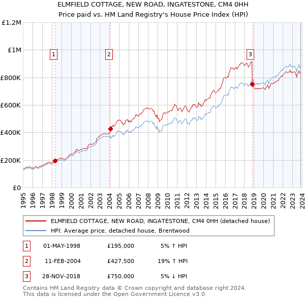 ELMFIELD COTTAGE, NEW ROAD, INGATESTONE, CM4 0HH: Price paid vs HM Land Registry's House Price Index