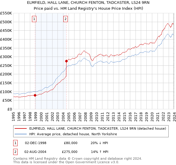 ELMFIELD, HALL LANE, CHURCH FENTON, TADCASTER, LS24 9RN: Price paid vs HM Land Registry's House Price Index