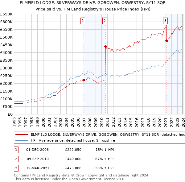 ELMFIELD LODGE, SILVERWAYS DRIVE, GOBOWEN, OSWESTRY, SY11 3QR: Price paid vs HM Land Registry's House Price Index