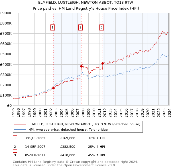 ELMFIELD, LUSTLEIGH, NEWTON ABBOT, TQ13 9TW: Price paid vs HM Land Registry's House Price Index