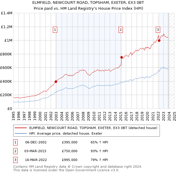 ELMFIELD, NEWCOURT ROAD, TOPSHAM, EXETER, EX3 0BT: Price paid vs HM Land Registry's House Price Index