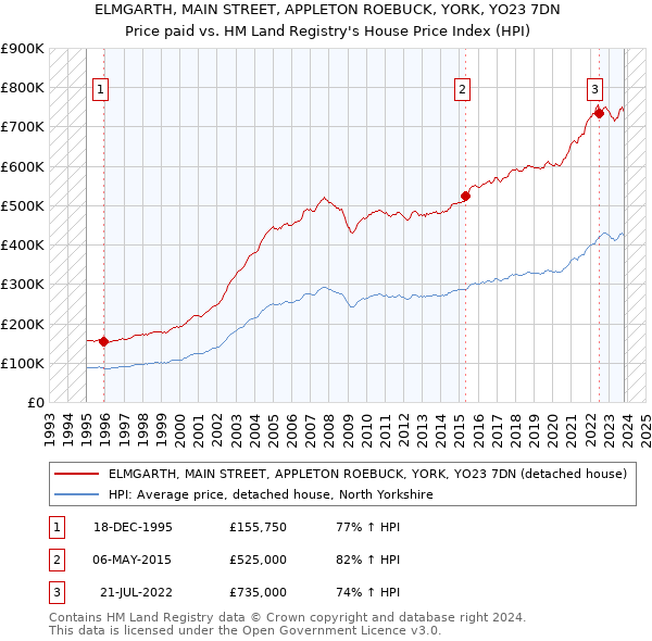 ELMGARTH, MAIN STREET, APPLETON ROEBUCK, YORK, YO23 7DN: Price paid vs HM Land Registry's House Price Index