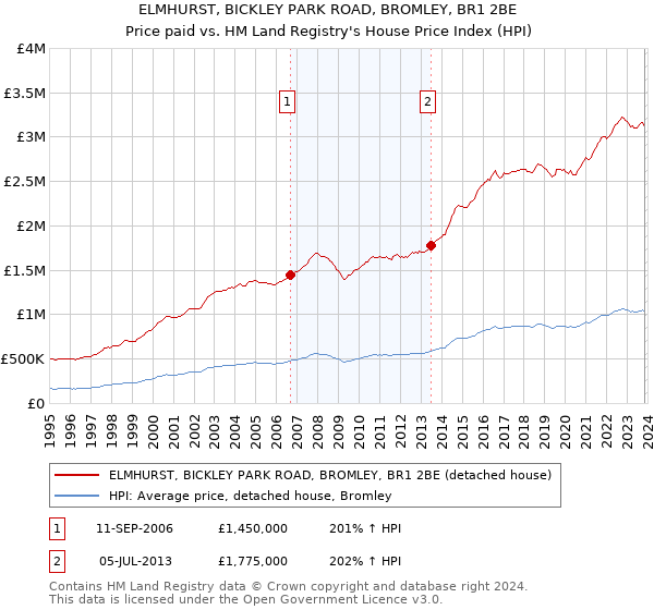 ELMHURST, BICKLEY PARK ROAD, BROMLEY, BR1 2BE: Price paid vs HM Land Registry's House Price Index