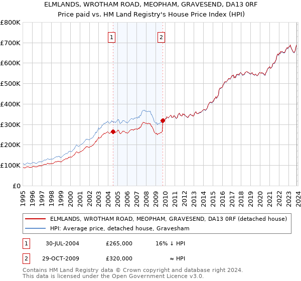 ELMLANDS, WROTHAM ROAD, MEOPHAM, GRAVESEND, DA13 0RF: Price paid vs HM Land Registry's House Price Index
