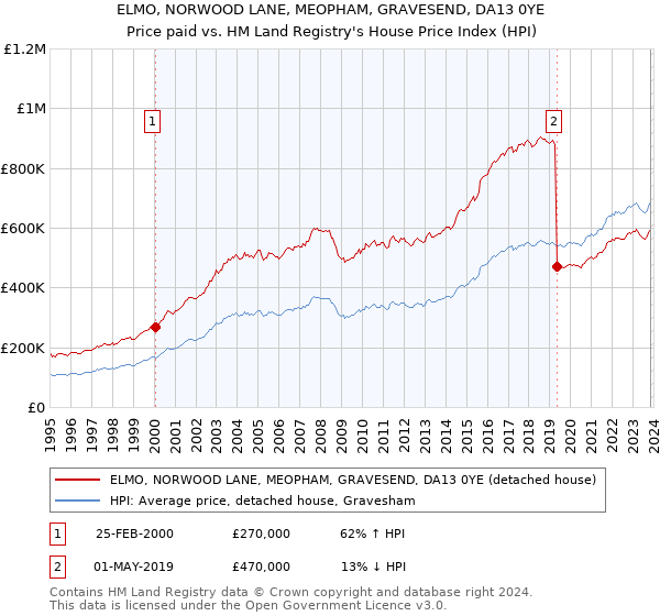 ELMO, NORWOOD LANE, MEOPHAM, GRAVESEND, DA13 0YE: Price paid vs HM Land Registry's House Price Index