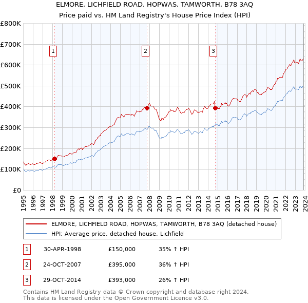 ELMORE, LICHFIELD ROAD, HOPWAS, TAMWORTH, B78 3AQ: Price paid vs HM Land Registry's House Price Index