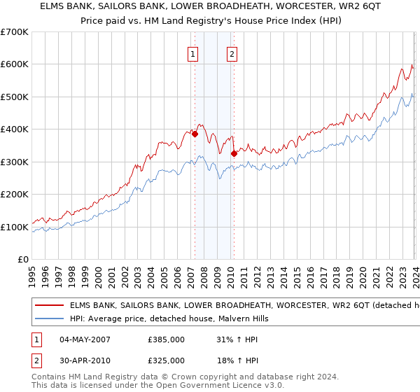 ELMS BANK, SAILORS BANK, LOWER BROADHEATH, WORCESTER, WR2 6QT: Price paid vs HM Land Registry's House Price Index