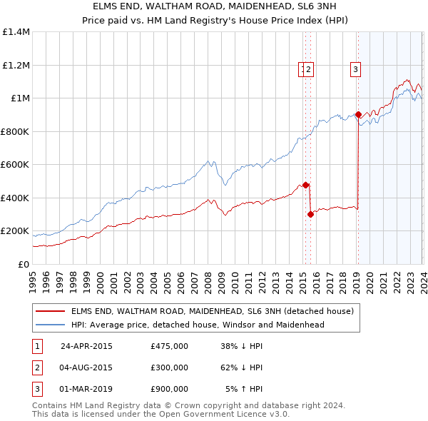 ELMS END, WALTHAM ROAD, MAIDENHEAD, SL6 3NH: Price paid vs HM Land Registry's House Price Index