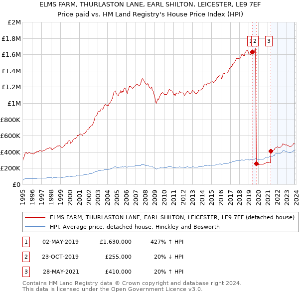 ELMS FARM, THURLASTON LANE, EARL SHILTON, LEICESTER, LE9 7EF: Price paid vs HM Land Registry's House Price Index